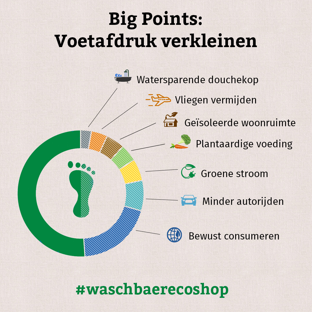 In de grafiek van de ecologische voetafdruk worden factoren aangegeven die de ecologische voetafdruk kunnen verkleinen.